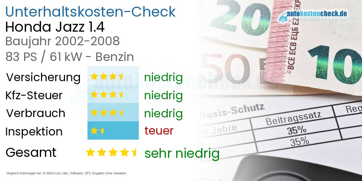 Unterhaltskosten Honda Jazz 1.4