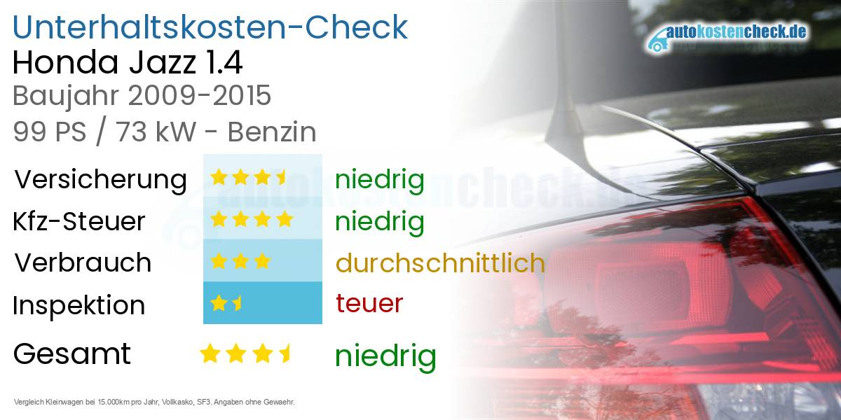 Unterhaltskosten Honda Jazz 1.4 