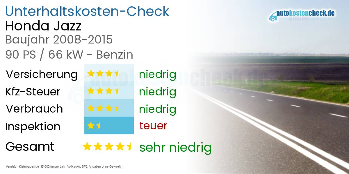 Unterhaltskosten Honda Jazz