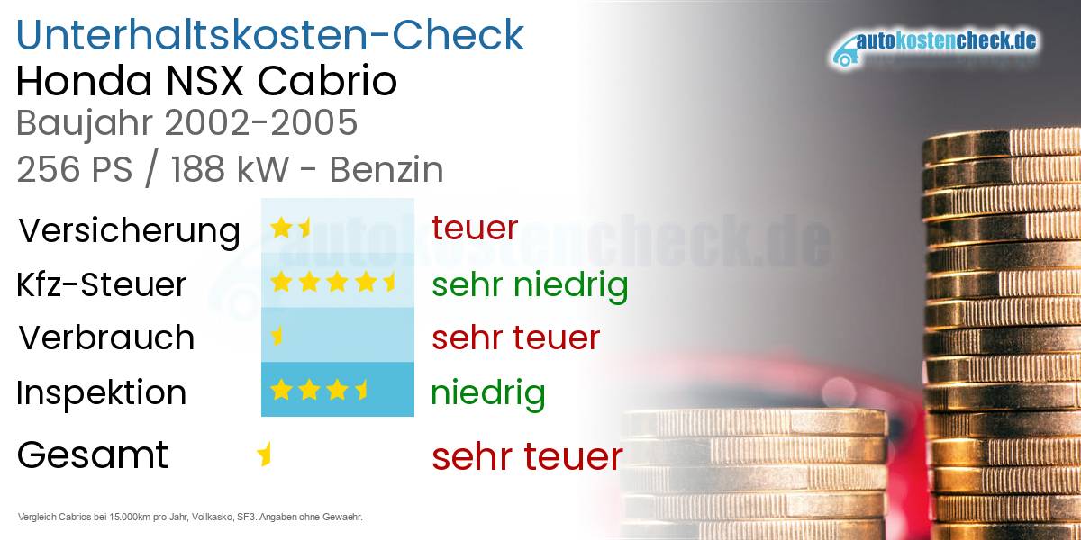 Unterhaltskosten Honda NSX Cabrio 