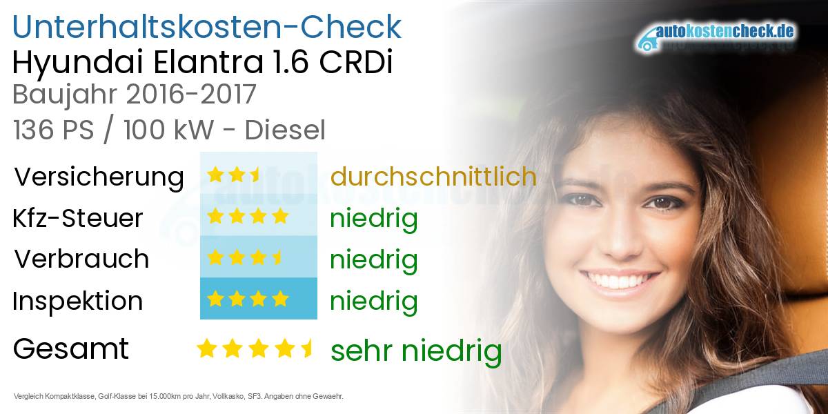 Unterhaltskosten Hyundai Elantra 1.6 CRDi 