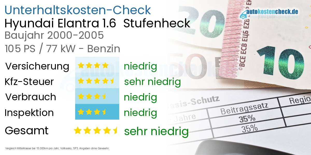 Unterhaltskosten Hyundai Elantra 1.6  Stufenheck  