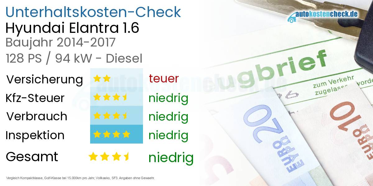 Unterhaltskosten Hyundai Elantra 1.6 