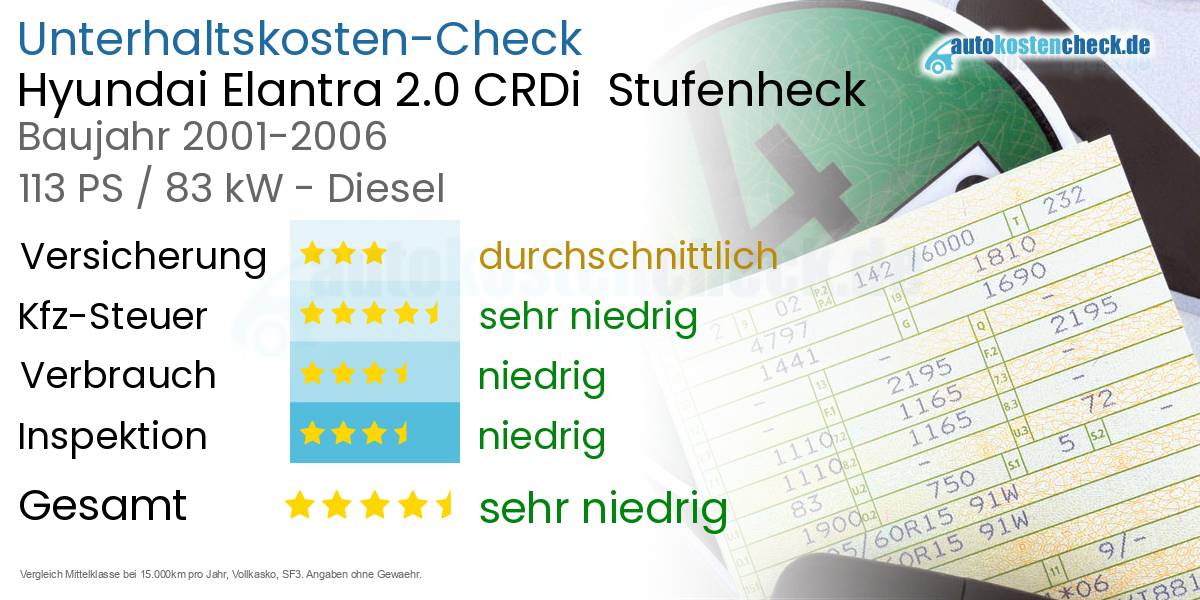 Unterhaltskosten Hyundai Elantra 2.0 CRDi  Stufenheck  