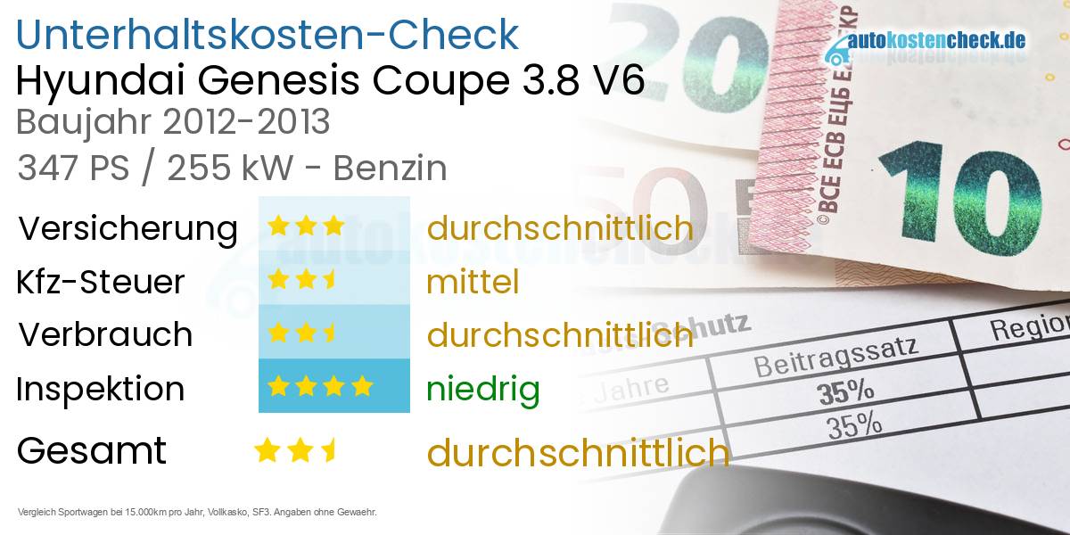 Unterhaltskosten Hyundai Genesis Coupe 3.8 V6 