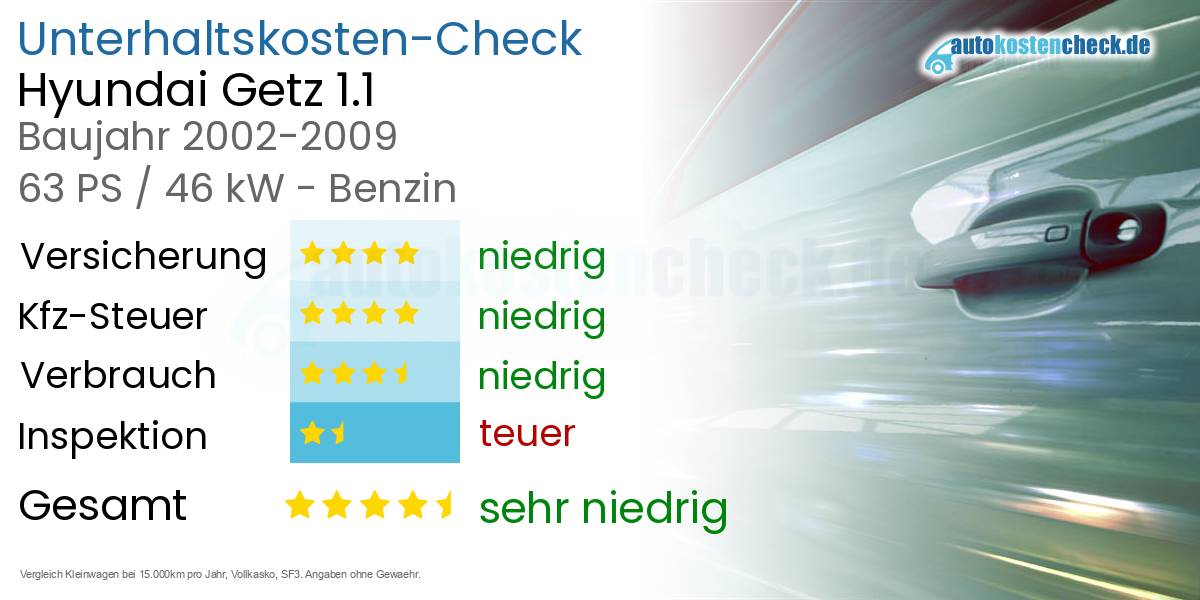 Unterhaltskosten Hyundai Getz 1.1