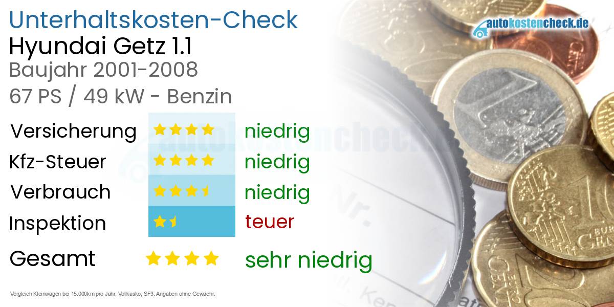 Unterhaltskosten Hyundai Getz 1.1 