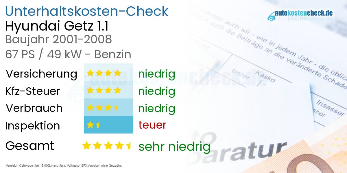 Unterhaltskosten Hyundai Getz 1.1 