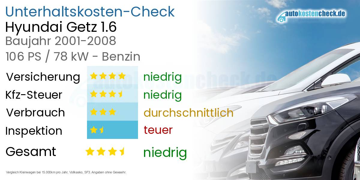 Unterhaltskosten Hyundai Getz 1.6 