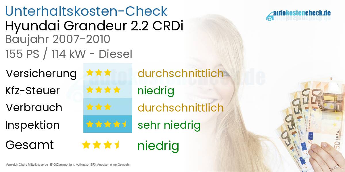 Unterhaltskosten Hyundai Grandeur 2.2 CRDi 
