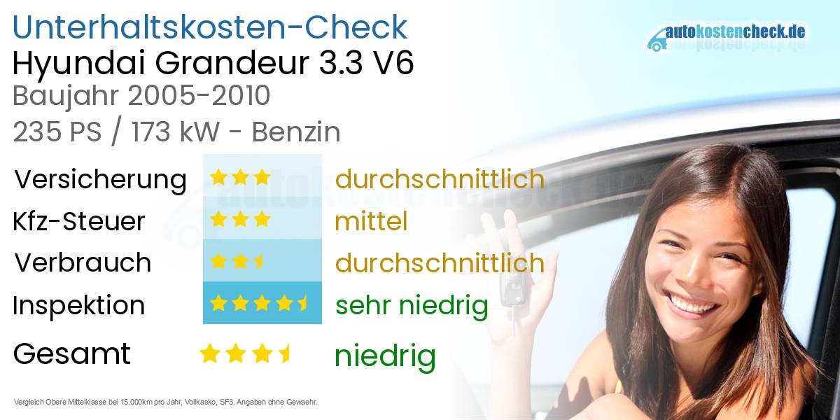 Unterhaltskosten Hyundai Grandeur 3.3 V6 