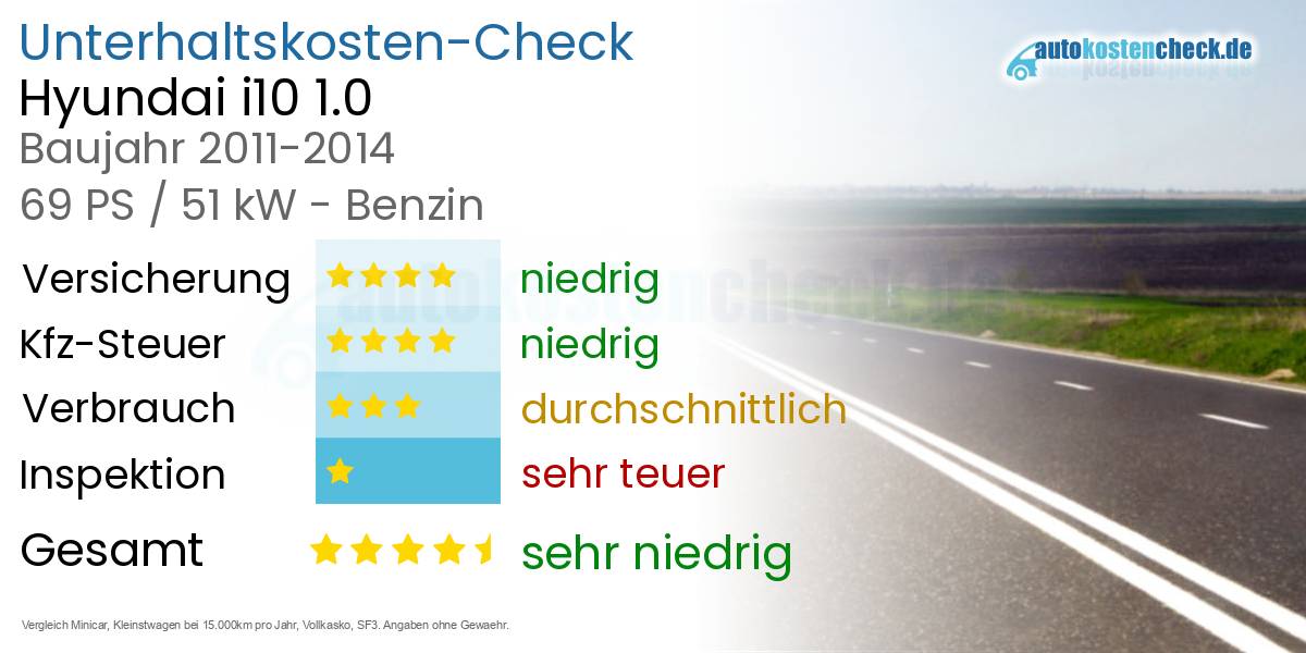 Unterhaltskosten Hyundai i10 1.0 