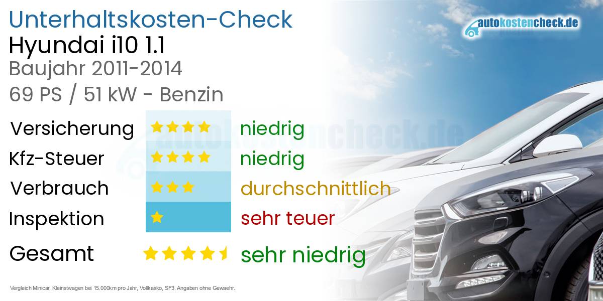 Unterhaltskosten Hyundai i10 1.1