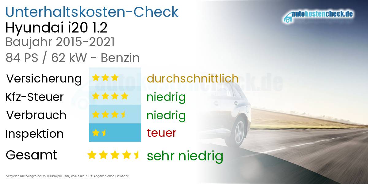Unterhaltskosten Hyundai i20 1.2 