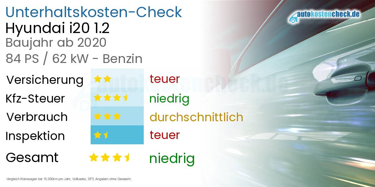 Unterhaltskosten Hyundai i20 1.2 
