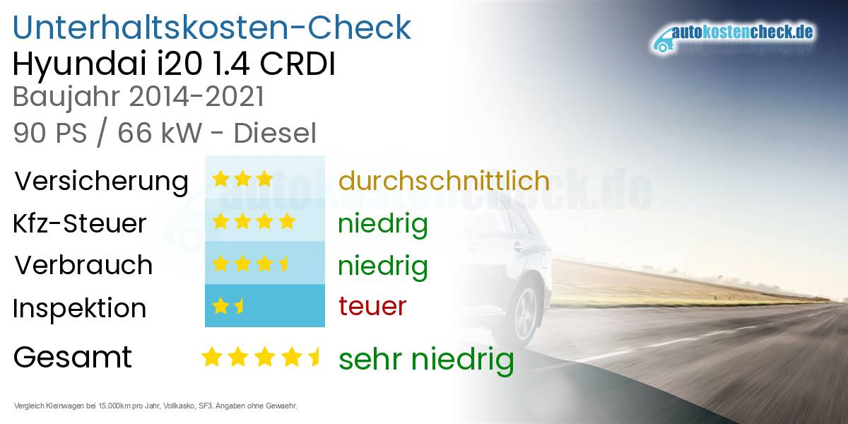 Unterhaltskosten Hyundai i20 1.4 CRDI 