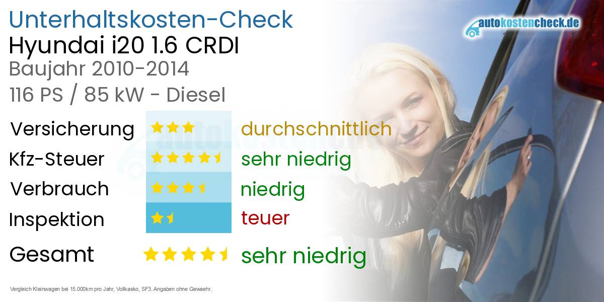 Unterhaltskosten Hyundai i20 1.6 CRDI