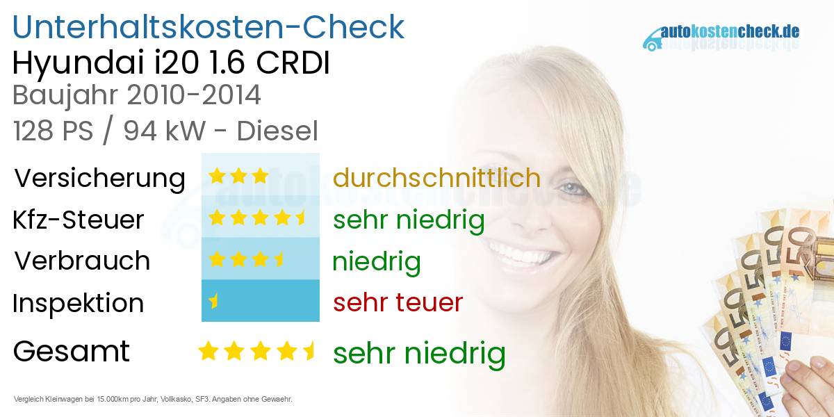 Unterhaltskosten Hyundai i20 1.6 CRDI