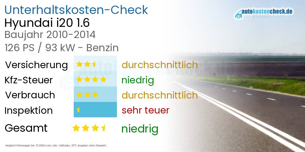 Unterhaltskosten Hyundai i20 1.6