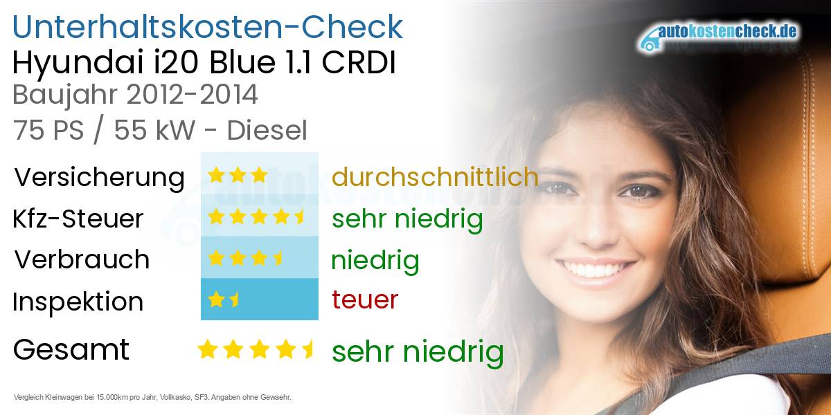 Unterhaltskosten Hyundai i20 Blue 1.1 CRDI