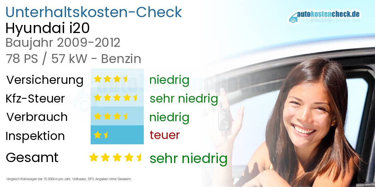 Unterhaltskosten Hyundai i20