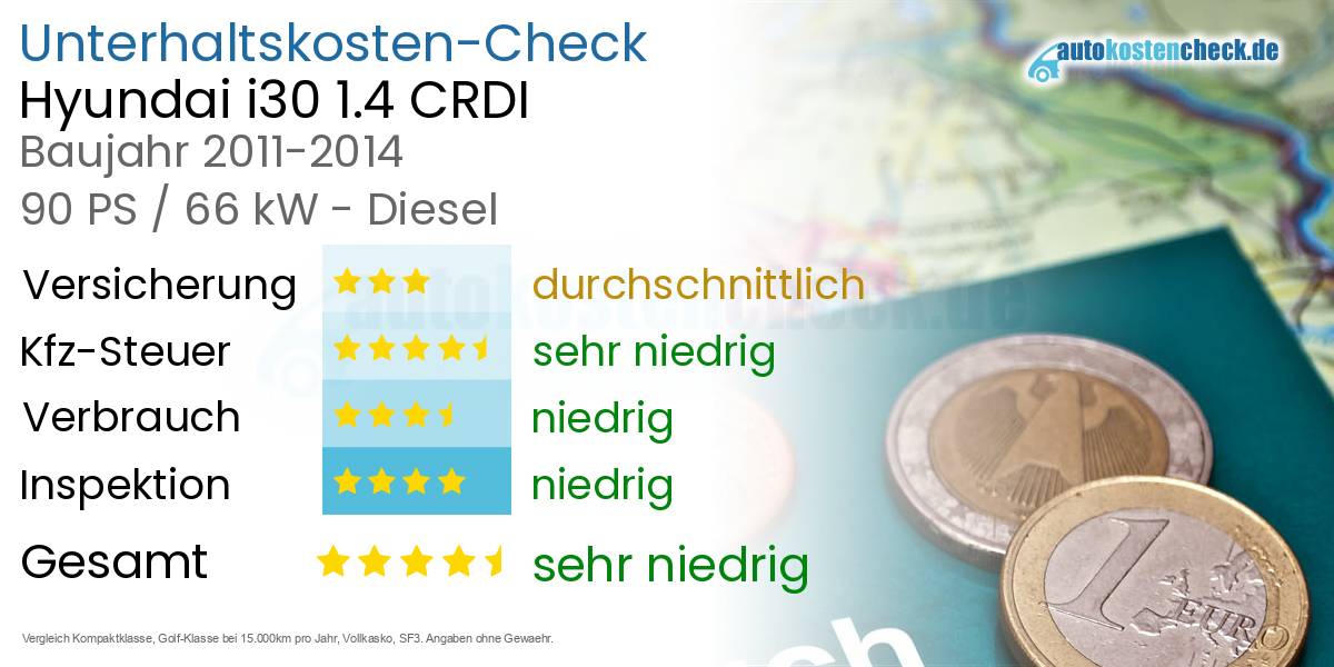 Unterhaltskosten Hyundai i30 1.4 CRDI 