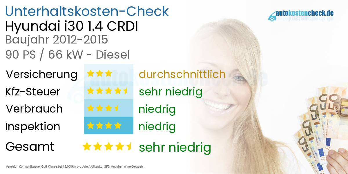 Unterhaltskosten Hyundai i30 1.4 CRDI 