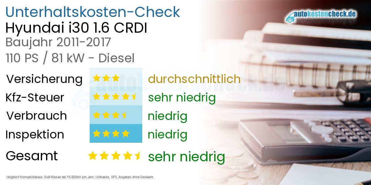 Unterhaltskosten Hyundai i30 1.6 CRDI 