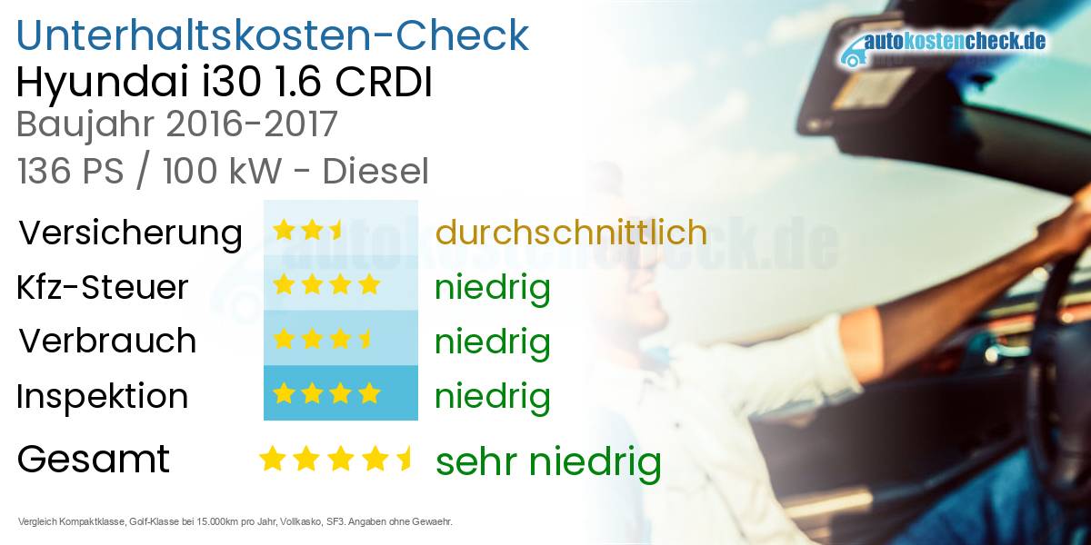 Unterhaltskosten Hyundai i30 1.6 CRDI 