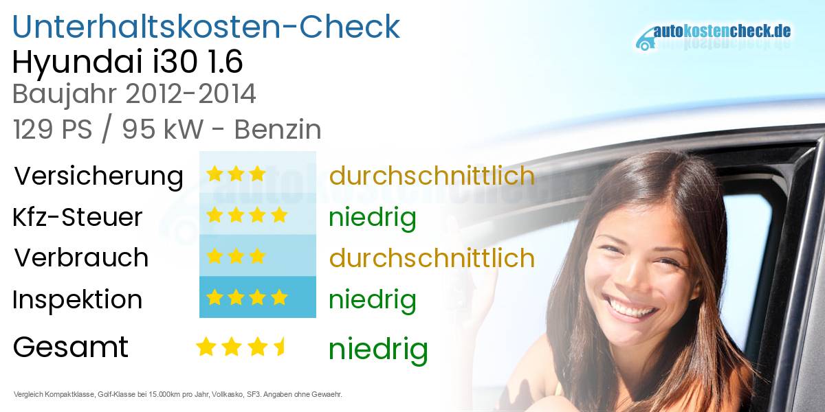 Unterhaltskosten Hyundai i30 1.6 