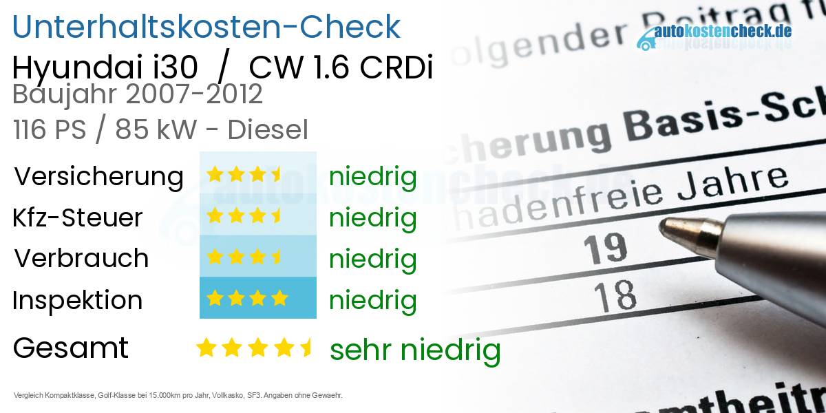 Unterhaltskosten Hyundai i30  /  CW 1.6 CRDi 