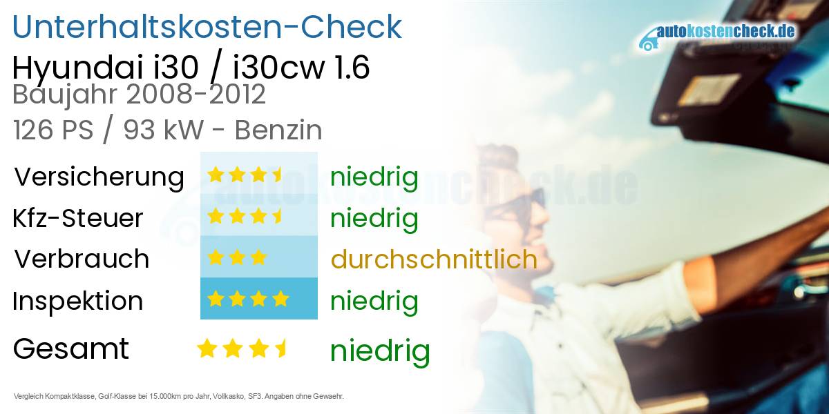 Unterhaltskosten Hyundai i30 / i30cw 1.6