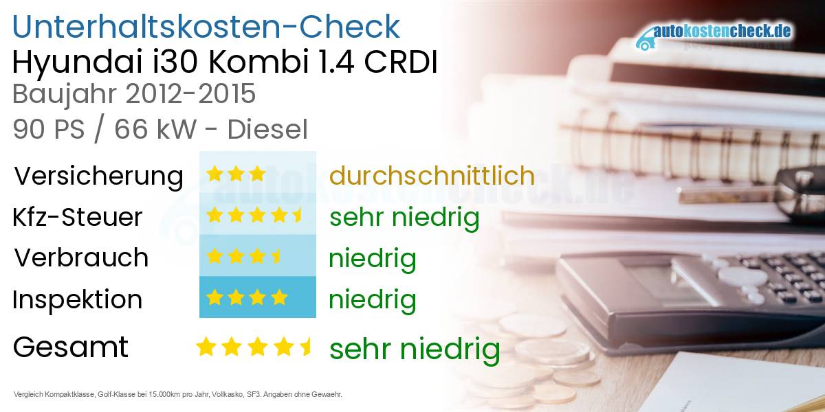 Unterhaltskosten Hyundai i30 Kombi 1.4 CRDI 