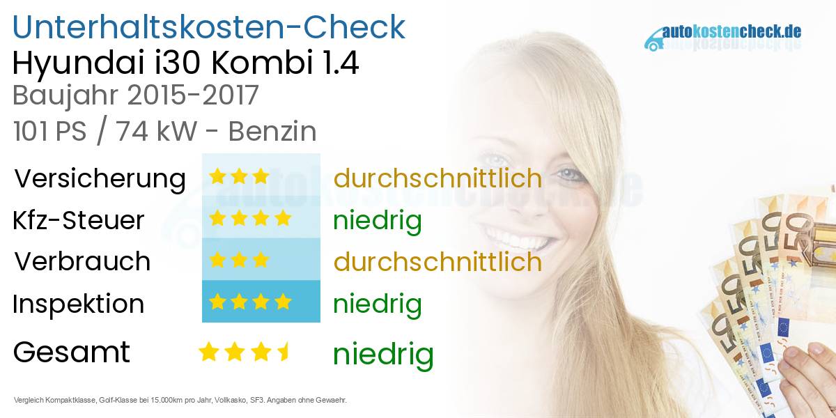 Unterhaltskosten Hyundai i30 Kombi 1.4 