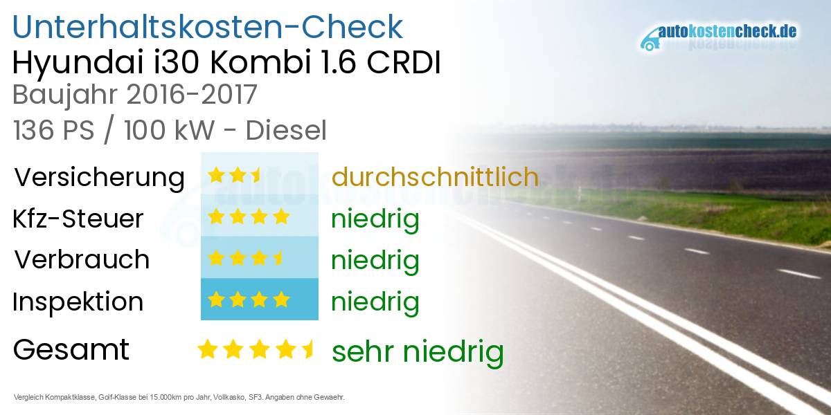 Unterhaltskosten Hyundai i30 Kombi 1.6 CRDI 