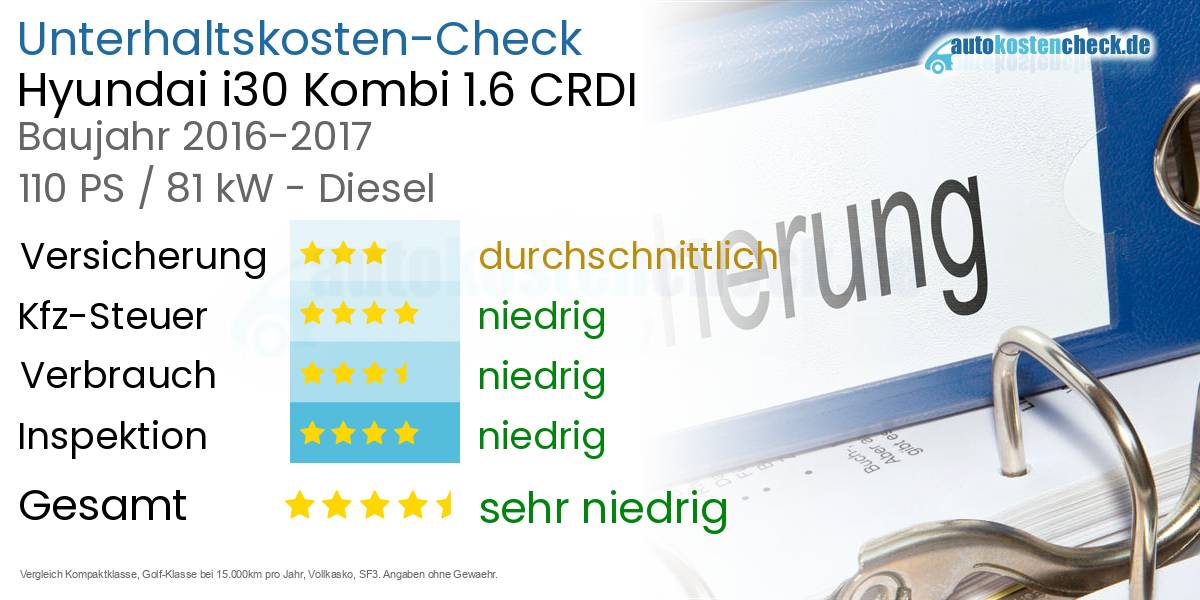 Unterhaltskosten Hyundai i30 Kombi 1.6 CRDI 