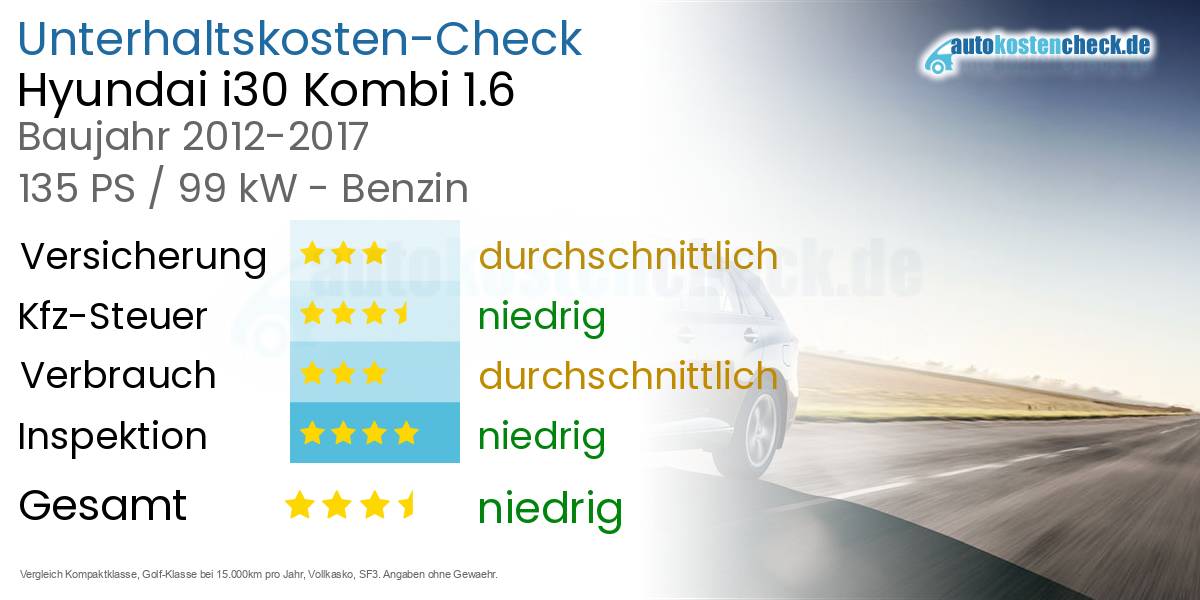 Unterhaltskosten Hyundai i30 Kombi 1.6