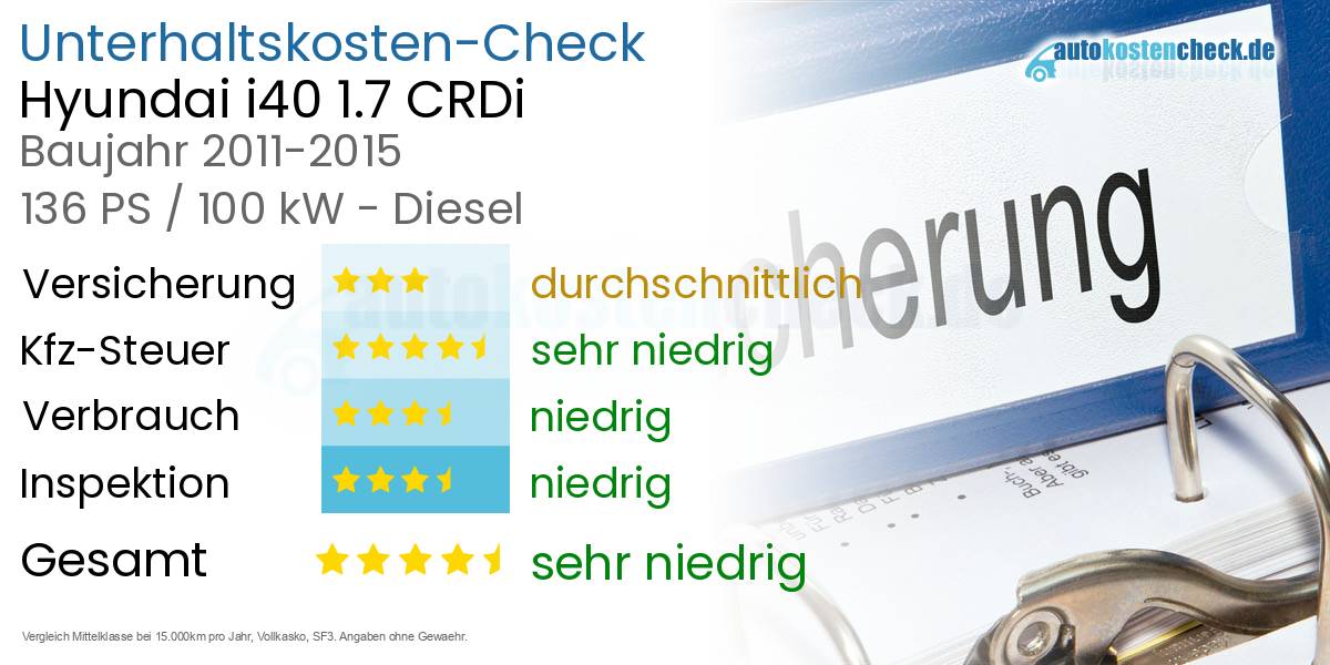Unterhaltskosten Hyundai i40 1.7 CRDi 