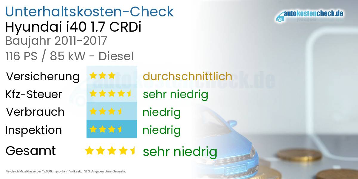 Unterhaltskosten Hyundai i40 1.7 CRDi 