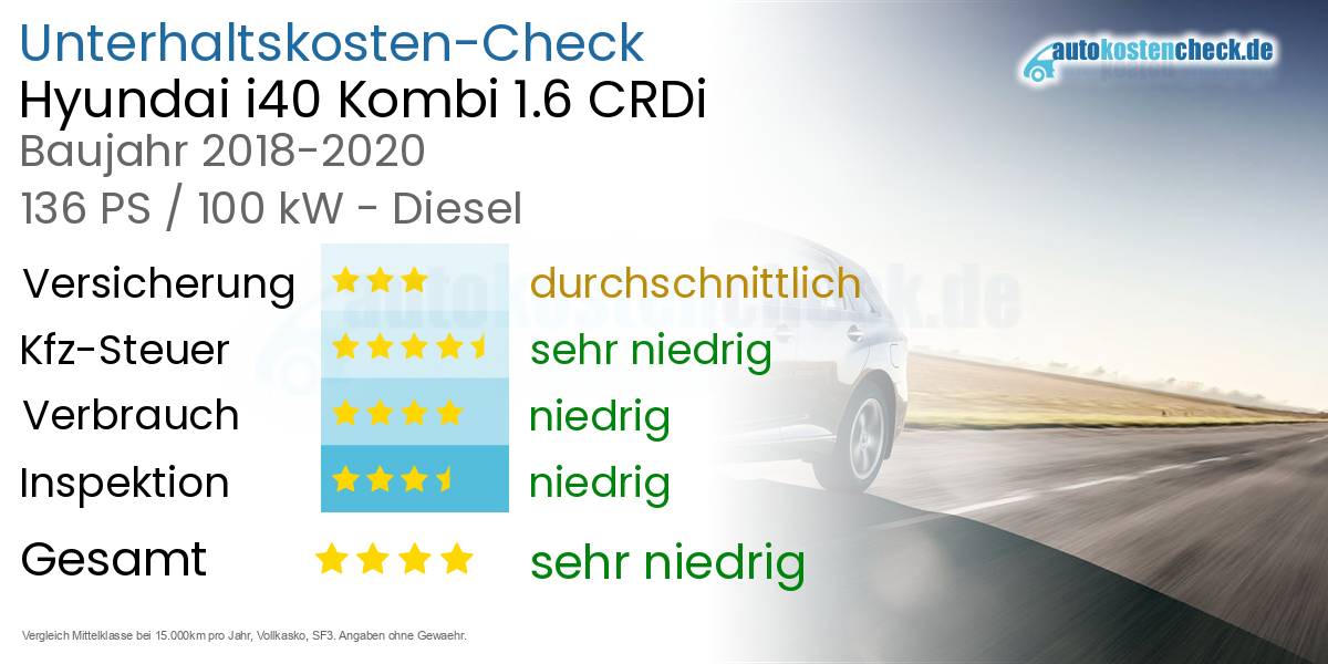 Unterhaltskosten Hyundai i40 Kombi 1.6 CRDi 