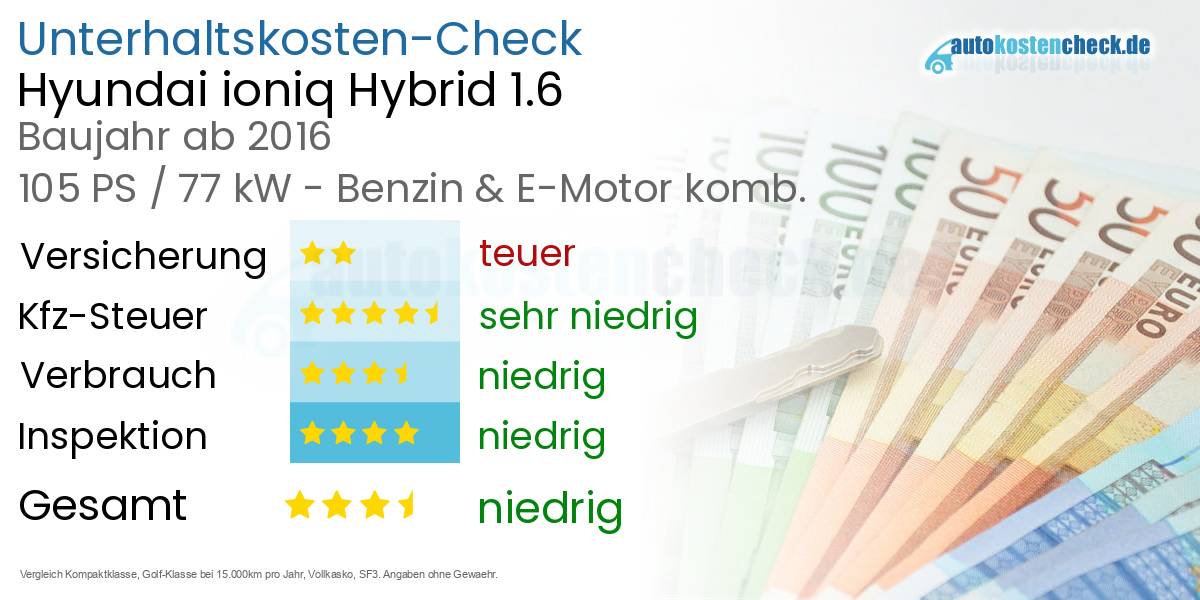 Unterhaltskosten Hyundai ioniq Hybrid 1.6 