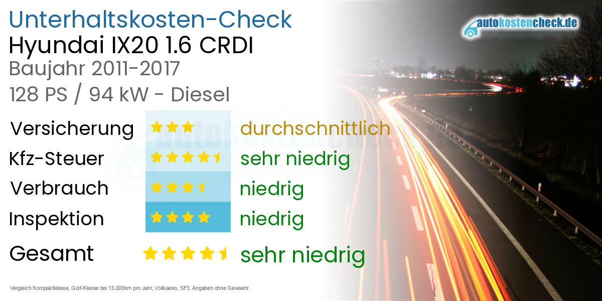 Unterhaltskosten Hyundai IX20 1.6 CRDI