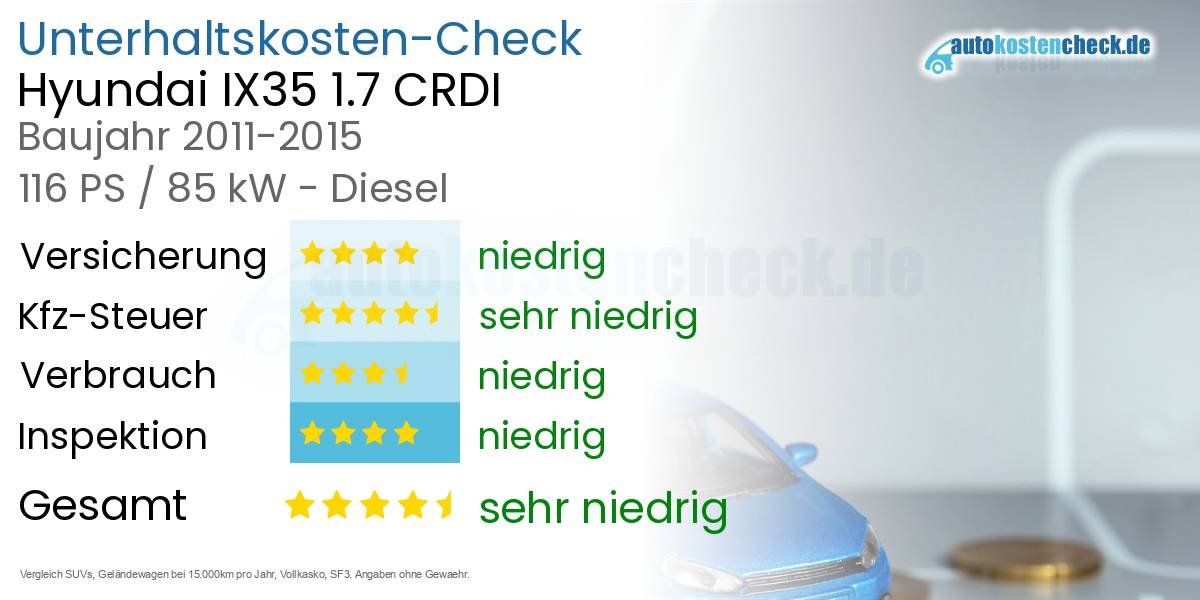 Unterhaltskosten Hyundai IX35 1.7 CRDI 