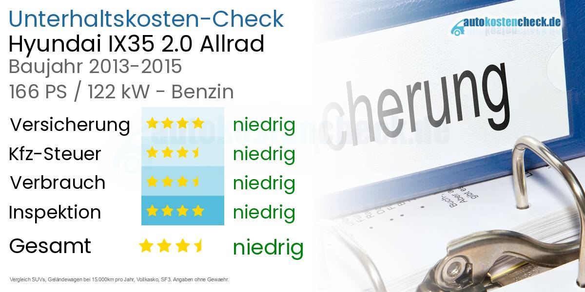 Unterhaltskosten Hyundai IX35 2.0 Allrad 