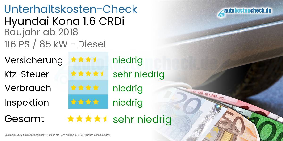 Unterhaltskosten Hyundai Kona 1.6 CRDi 