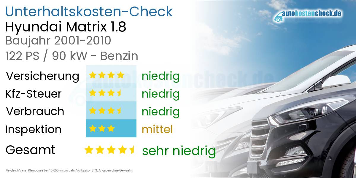 Unterhaltskosten Hyundai Matrix 1.8 