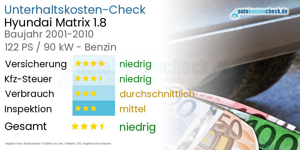 Unterhaltskosten Hyundai Matrix 1.8