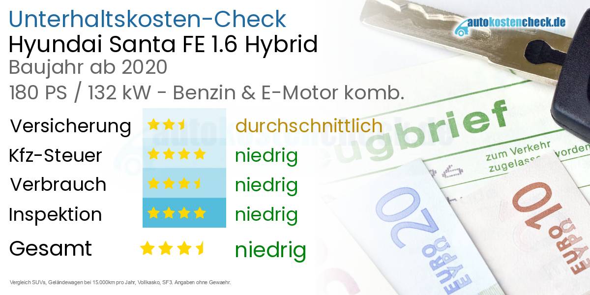 Unterhaltskosten Hyundai Santa FE 1.6 Hybrid 