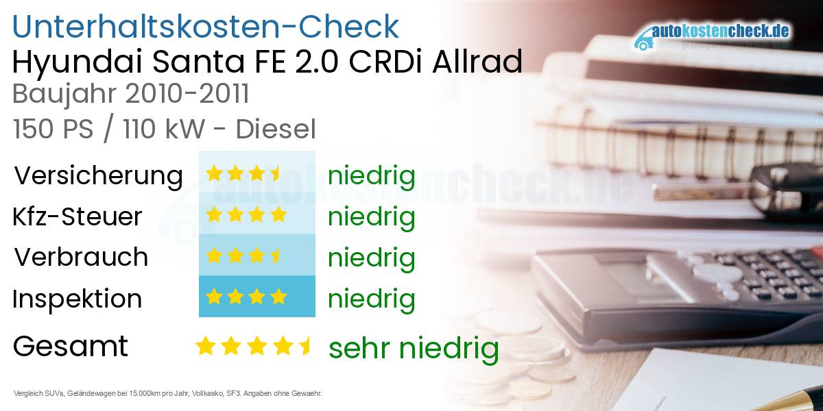 Unterhaltskosten Hyundai Santa FE 2.0 CRDi Allrad