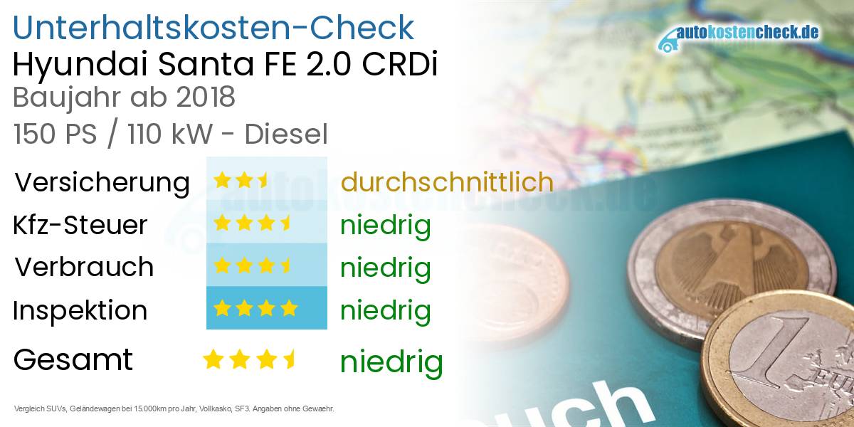 Unterhaltskosten Hyundai Santa FE 2.0 CRDi 